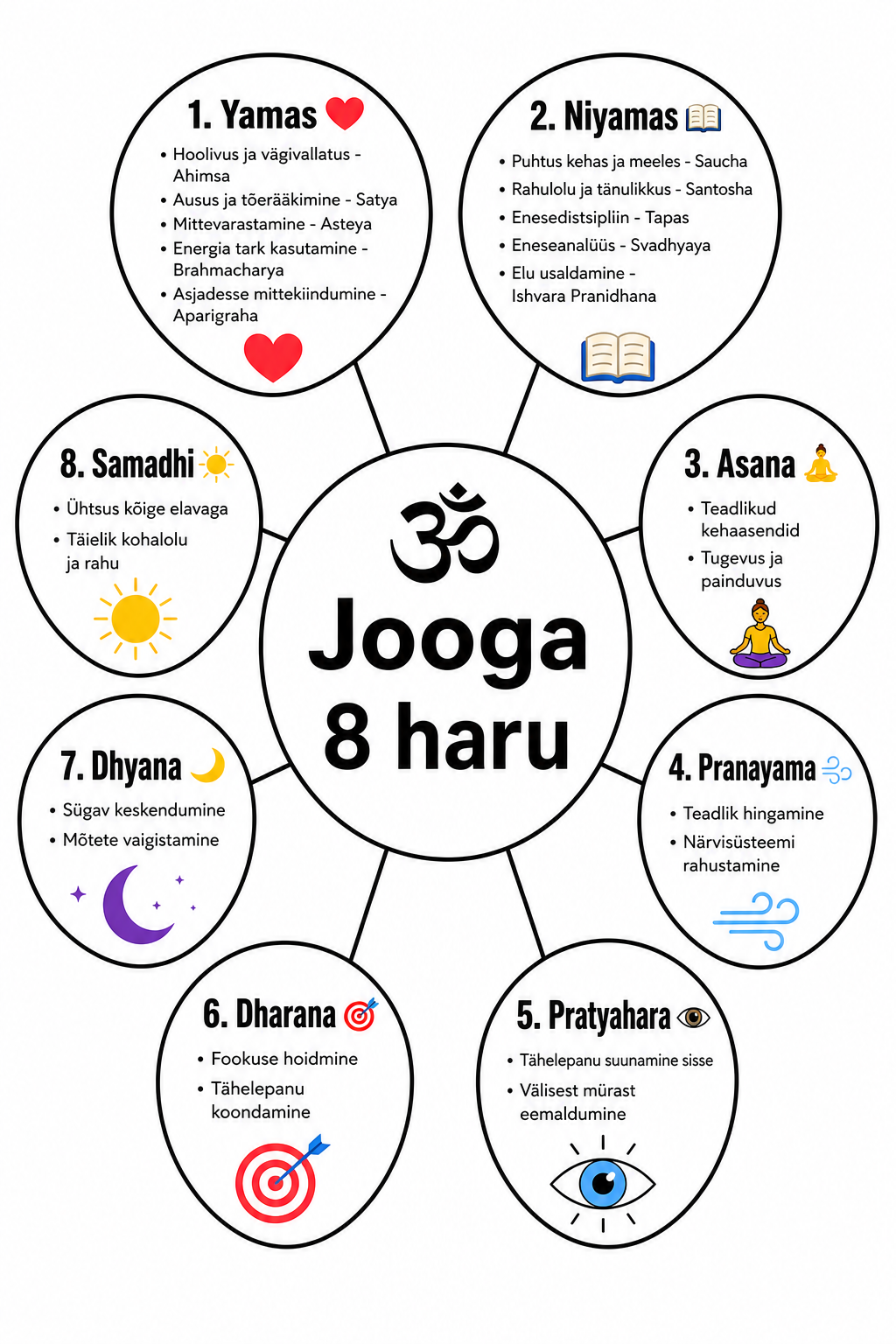 Jooga 8 haru illustratsioon